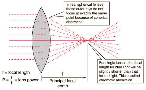 Focal Length Drawing