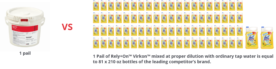 1 Pail of Virkon is equal to 81x210 oz bottles